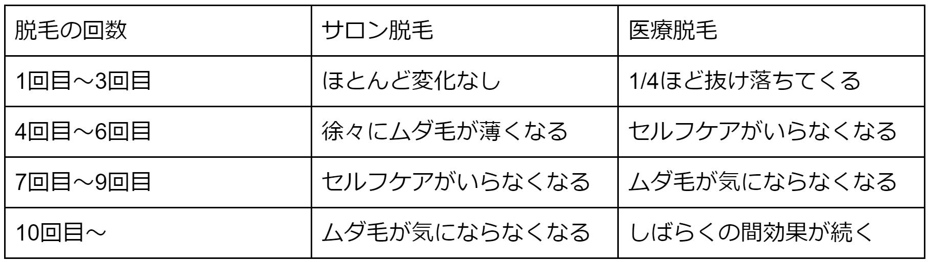 脇脱毛の効果を感じられるのって何回くらい 効果的に脱毛をしていく方法も紹介